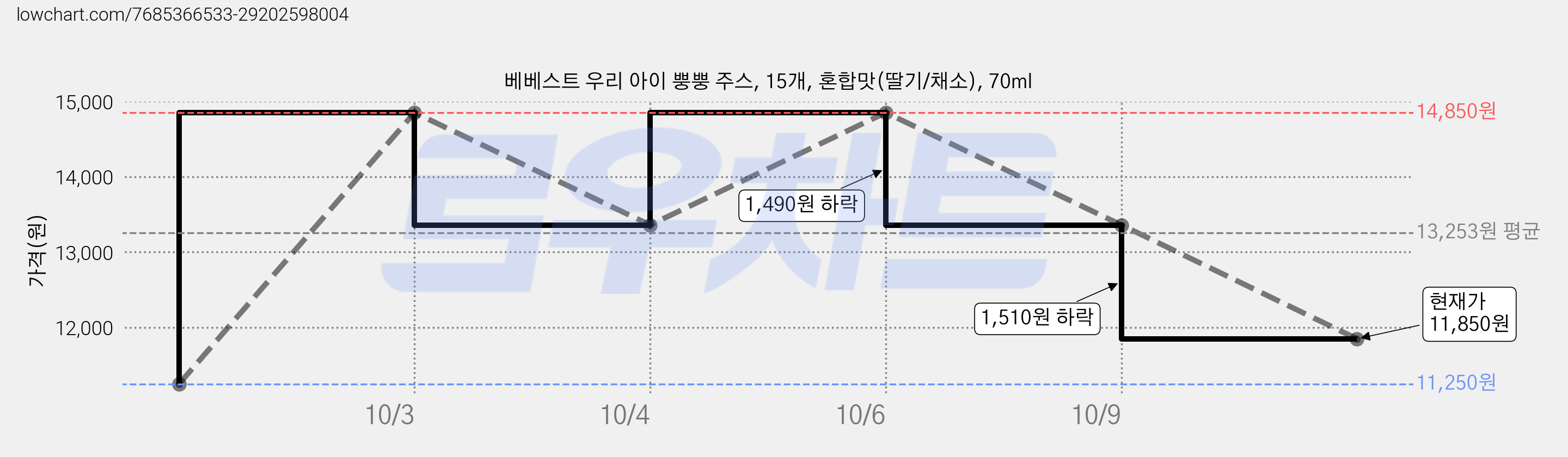 베베스트 우리 아이 뿡뿡 주스, 15개, 혼합맛(딸기/채소), 70ml 가격 변동 차트, 현재가 11,850원, 관측 최저가 11,250원