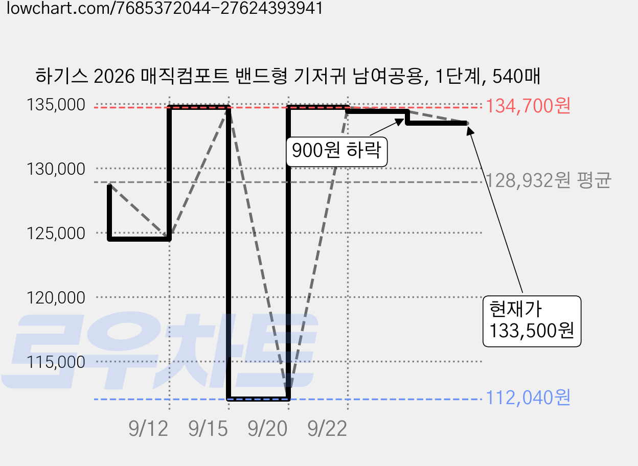 하기스 2026 매직컴포트 밴드형 기저귀 남여공용, 1단계, 540매 가격 변동 차트, 현재가 133,500원, 관측 최저가 112,040원