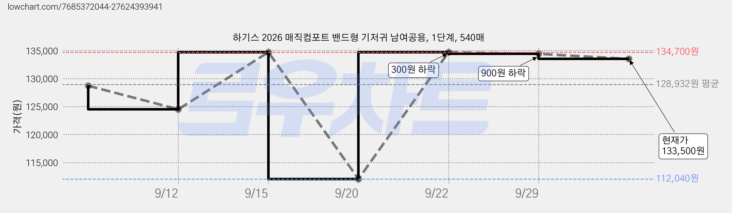 하기스 2026 매직컴포트 밴드형 기저귀 남여공용, 1단계, 540매 가격 변동 차트, 현재가 133,500원, 관측 최저가 112,040원