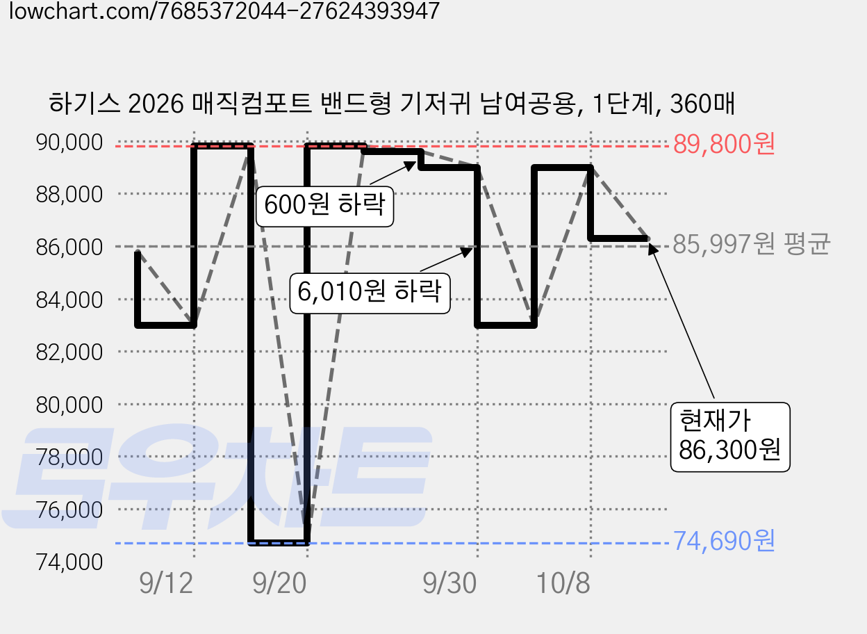 하기스 2026 매직컴포트 밴드형 기저귀 남여공용, 1단계, 360매 가격 변동 차트, 현재가 86,300원, 관측 최저가 74,690원