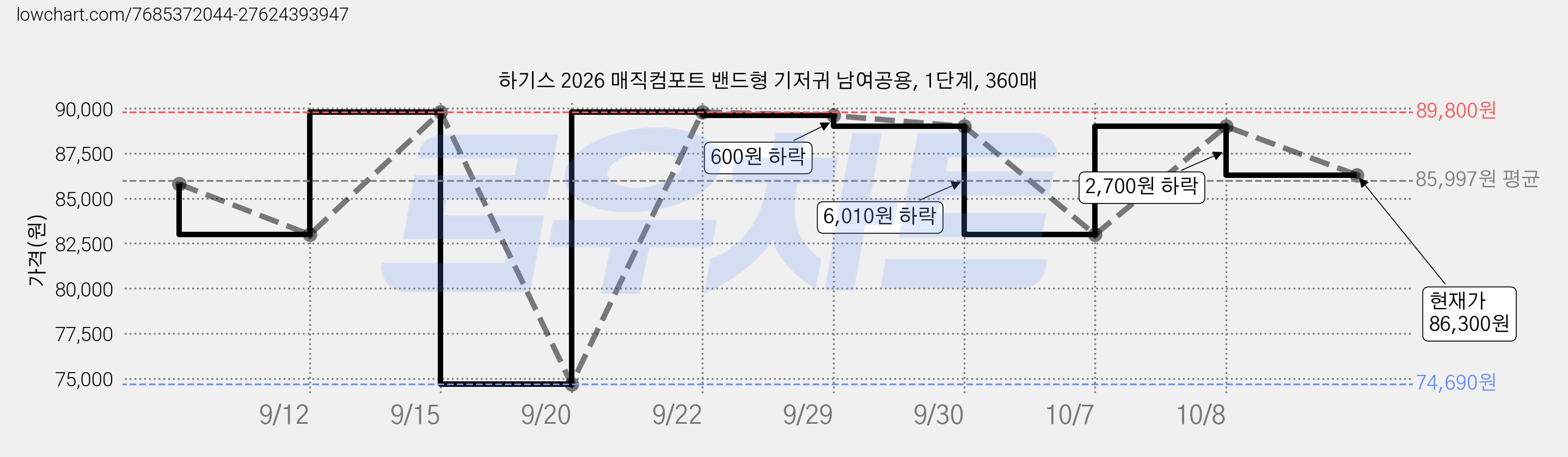 하기스 2026 매직컴포트 밴드형 기저귀 남여공용, 1단계, 360매 가격 변동 차트, 현재가 86,300원, 관측 최저가 74,690원