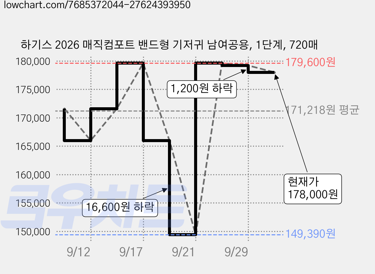 하기스 2026 매직컴포트 밴드형 기저귀 남여공용, 1단계, 720매 가격 변동 차트, 현재가 178,000원, 관측 최저가 149,390원