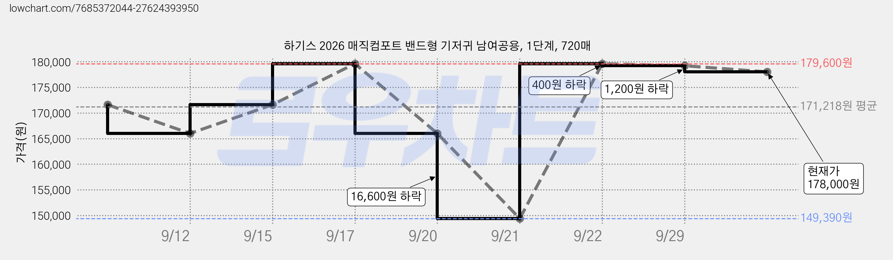 하기스 2026 매직컴포트 밴드형 기저귀 남여공용, 1단계, 720매 가격 변동 차트, 현재가 178,000원, 관측 최저가 149,390원
