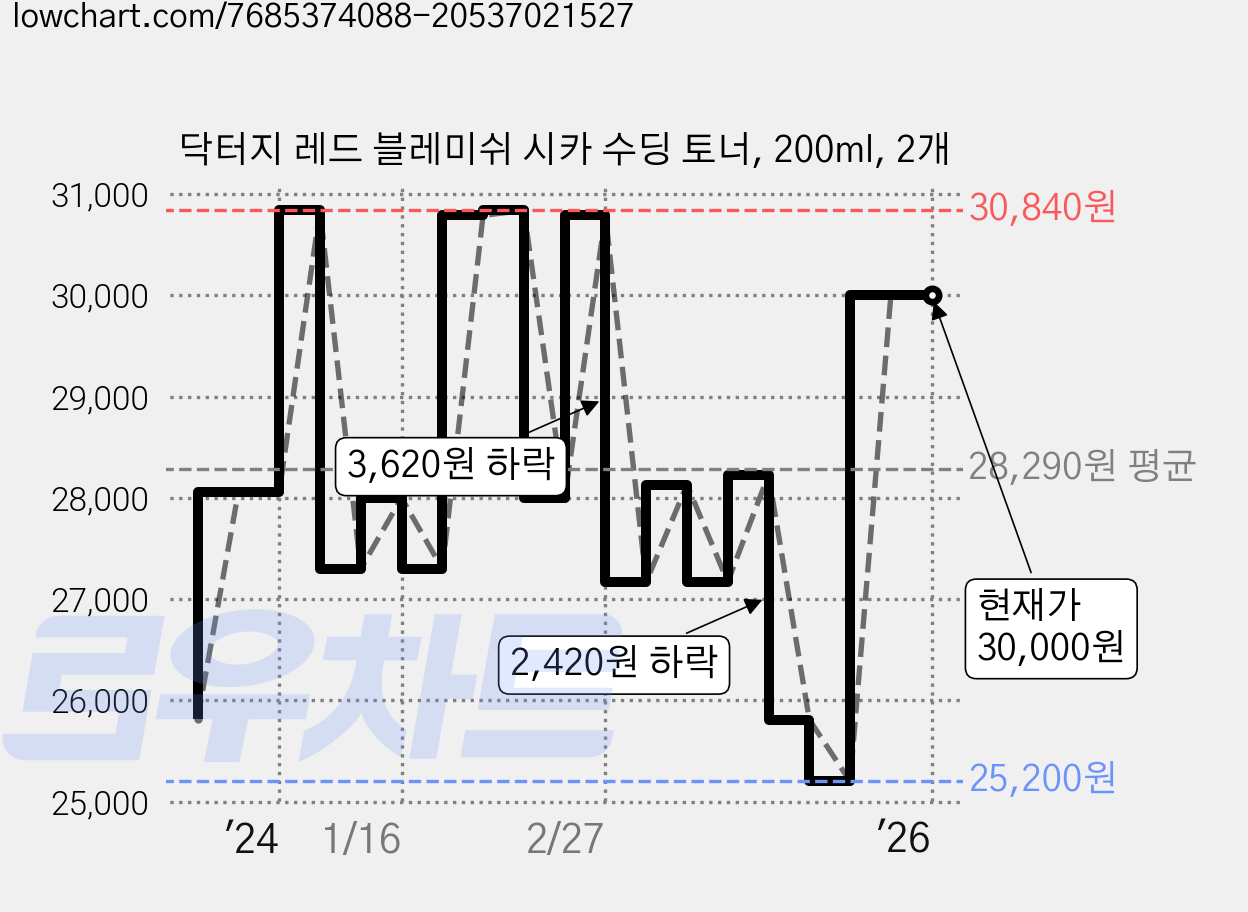 닥터지 레드 블레미쉬 시카 수딩 토너, 200ml, 2개 가격 변동 차트, 현재가 30,000원, 관측 최저가 25,200원