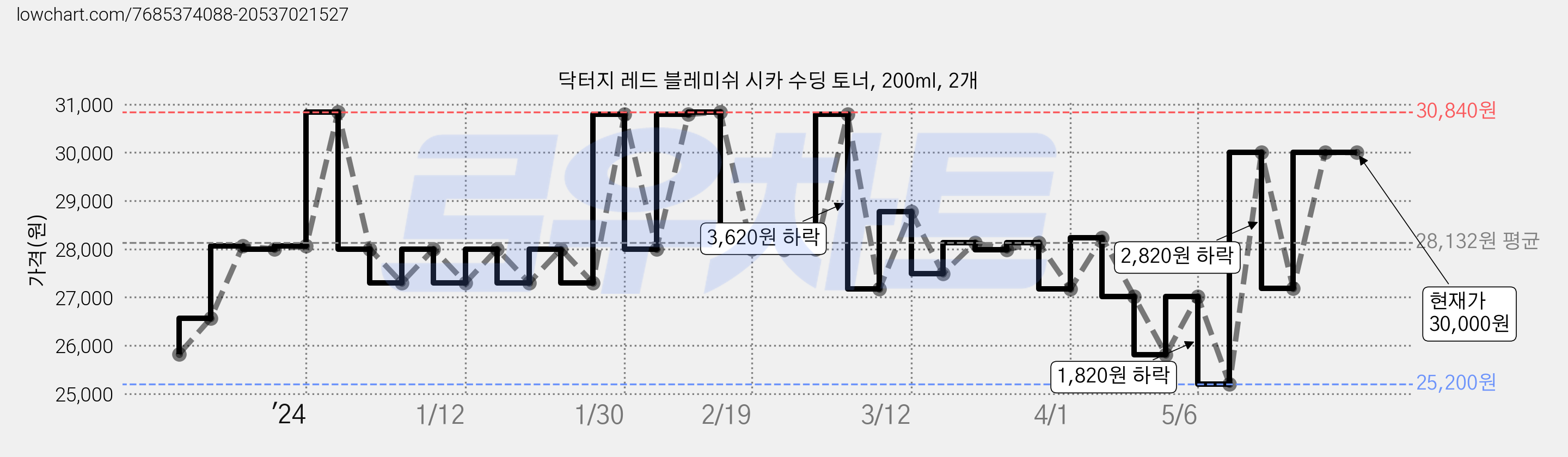 닥터지 레드 블레미쉬 시카 수딩 토너, 200ml, 2개 가격 변동 차트, 현재가 30,000원, 관측 최저가 25,200원