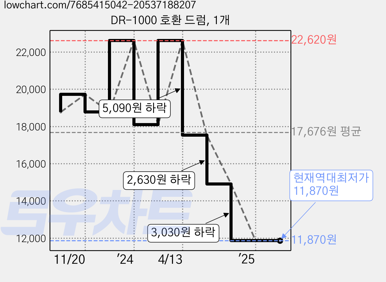 DR-1000 호환 드럼, 1개 가격 변동 차트, 현재가 11,870원, 역대최저가
