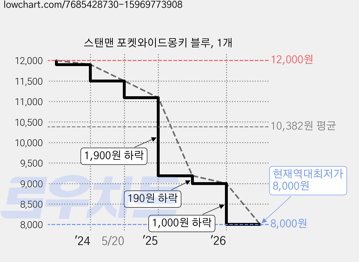 스탠맨 포켓와이드몽키 블루, 1개 가격 변동 차트, 현재가 8,000원, 역대최저가