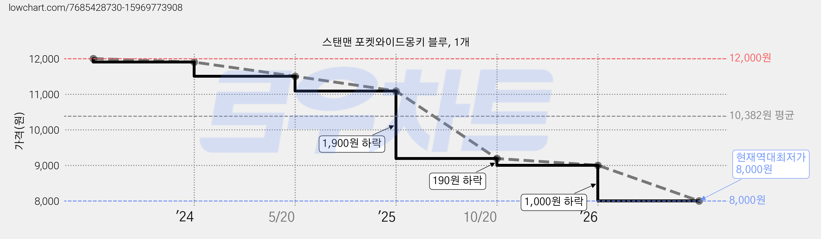 스탠맨 포켓와이드몽키 블루, 1개 가격 변동 차트, 현재가 8,000원, 역대최저가