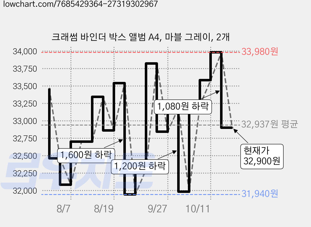 크래썸 바인더 박스 앨범 A4, 마블 그레이, 2개 가격 변동 차트, 현재가 32,900원, 관측 최저가 31,940원