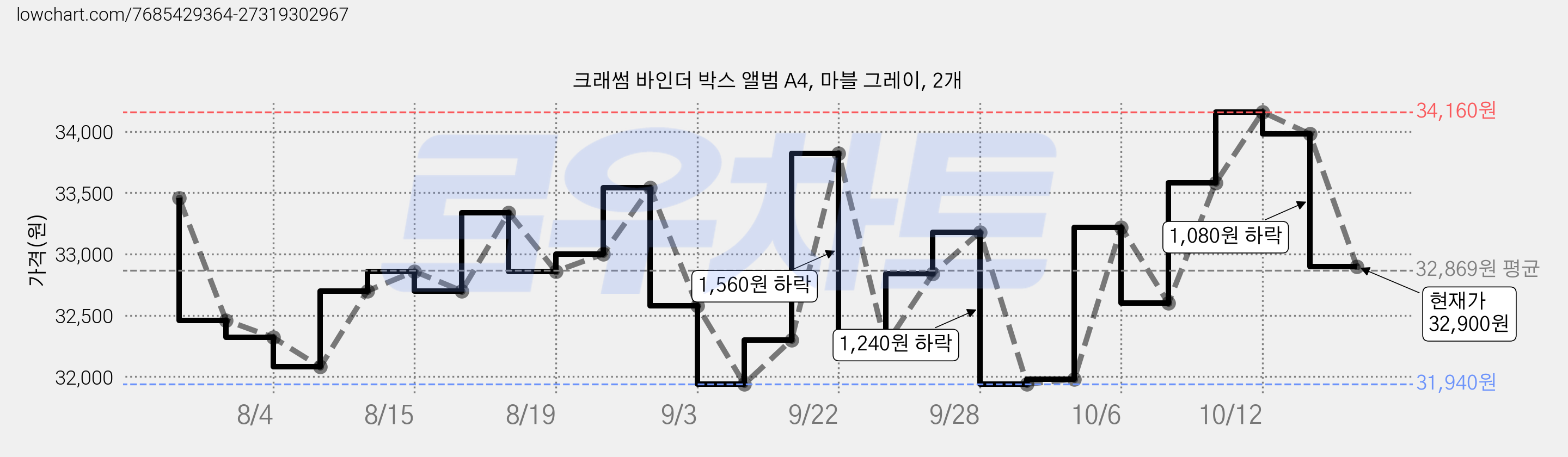 크래썸 바인더 박스 앨범 A4, 마블 그레이, 2개 가격 변동 차트, 현재가 32,900원, 관측 최저가 31,940원