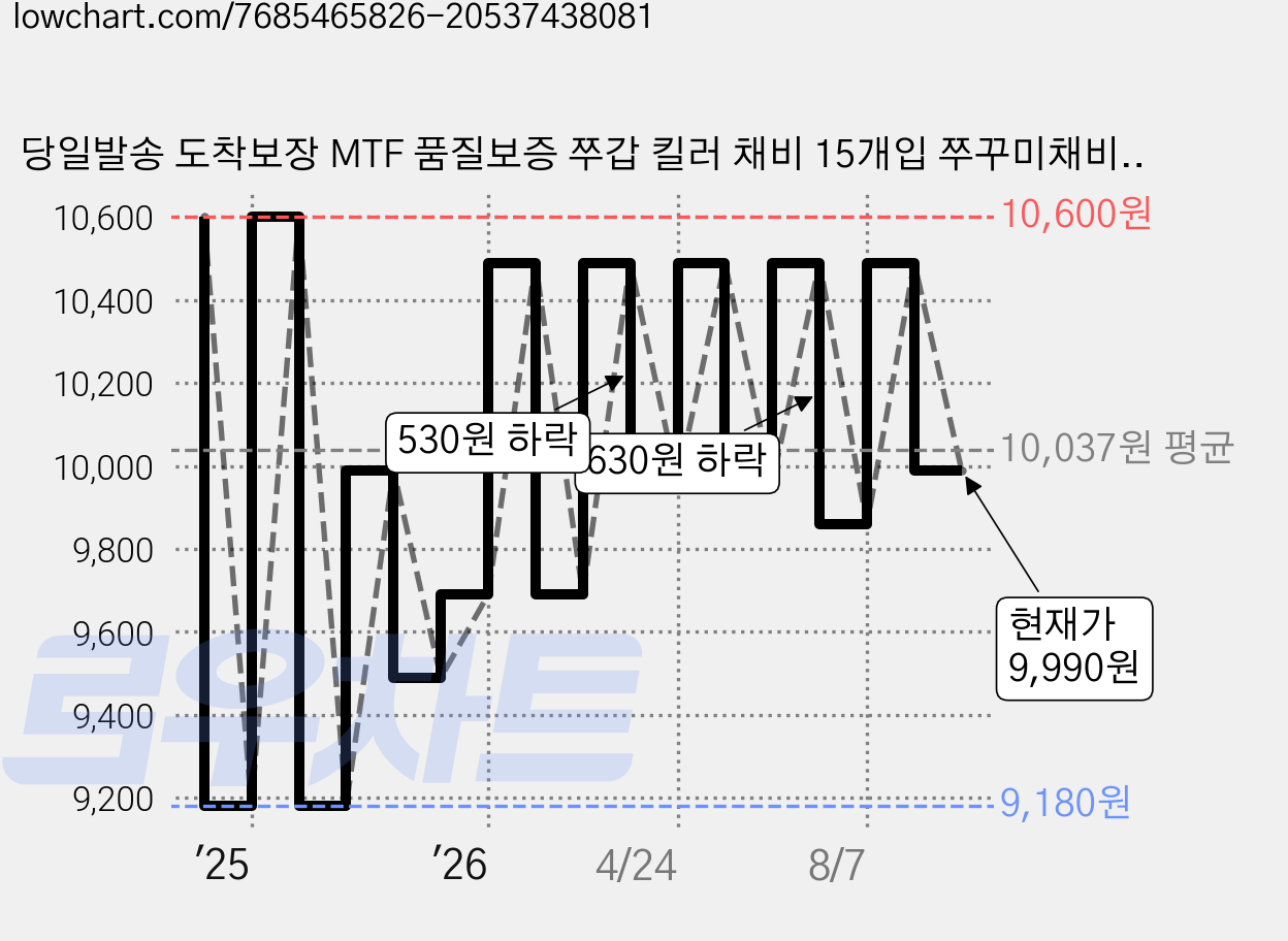 당일발송 도착보장 MTF 품질보증 쭈갑 킬러 채비 15개입 쭈꾸미채비 갑오징어채비, 1개, 블랙 가격 변동 차트, 현재가 9,990원, 관측 최저가 9,180원