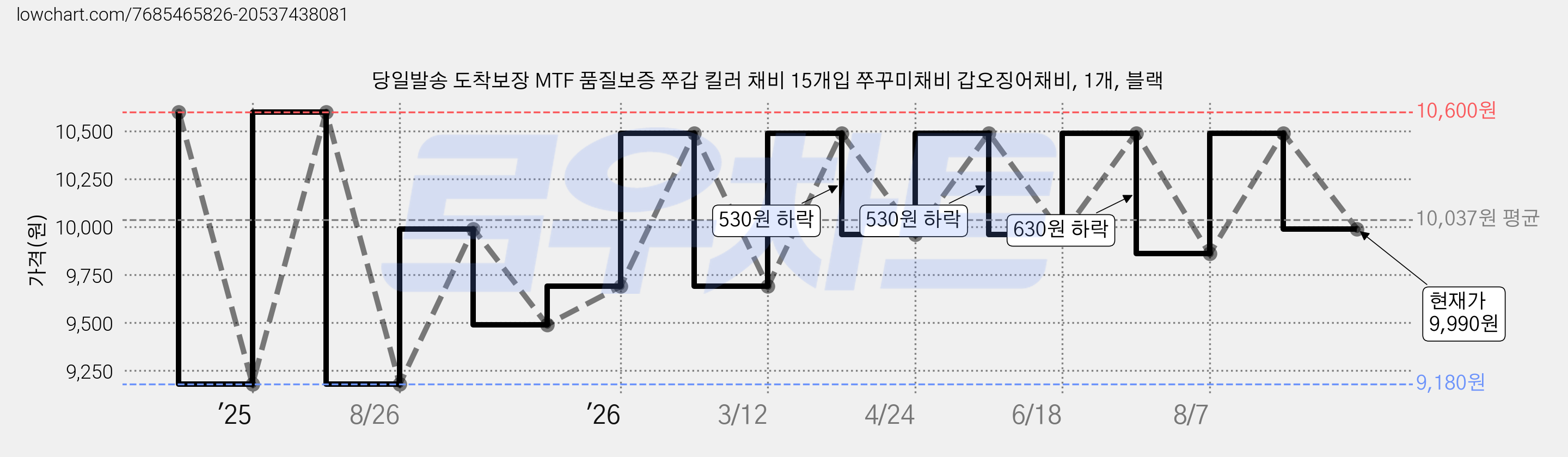 당일발송 도착보장 MTF 품질보증 쭈갑 킬러 채비 15개입 쭈꾸미채비 갑오징어채비, 1개, 블랙 가격 변동 차트, 현재가 9,990원, 관측 최저가 9,180원