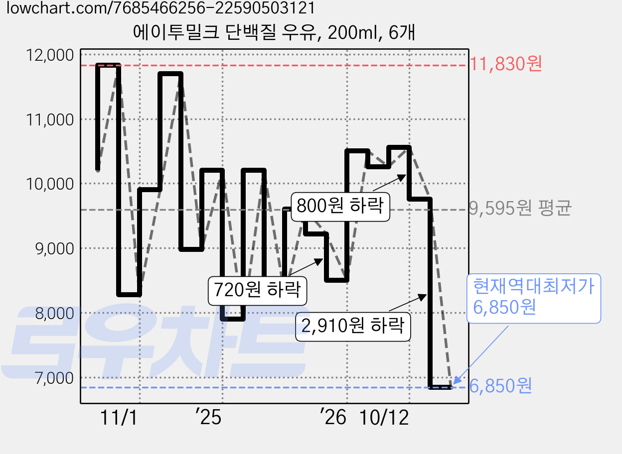에이투밀크 단백질 우유, 200ml, 6개 가격 변동 차트, 현재가 6,850원, 역대최저가