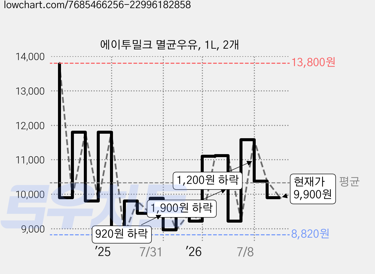 에이투밀크 멸균우유, 1L, 2개 가격 변동 차트, 현재가 9,900원, 관측 최저가 8,820원
