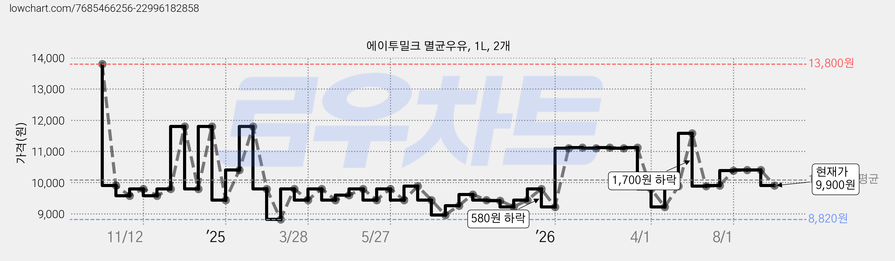 에이투밀크 멸균우유, 1L, 2개 가격 변동 차트, 현재가 9,900원, 관측 최저가 8,820원