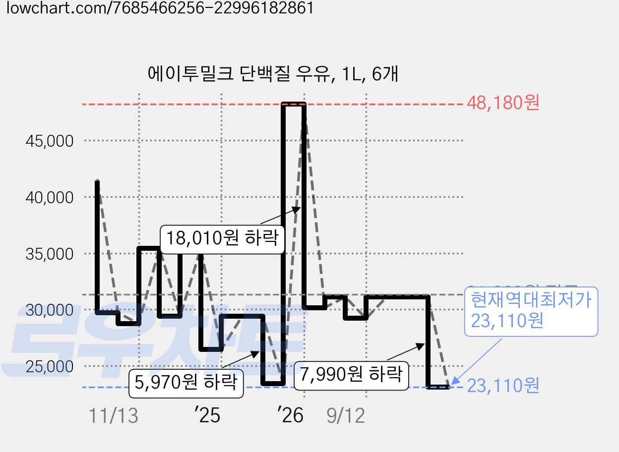 에이투밀크 단백질 우유, 1L, 6개 가격 변동 차트, 현재가 23,110원, 역대최저가
