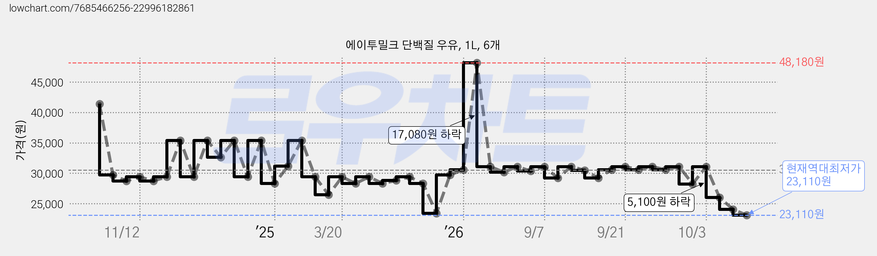 에이투밀크 단백질 우유, 1L, 6개 가격 변동 차트, 현재가 23,110원, 역대최저가