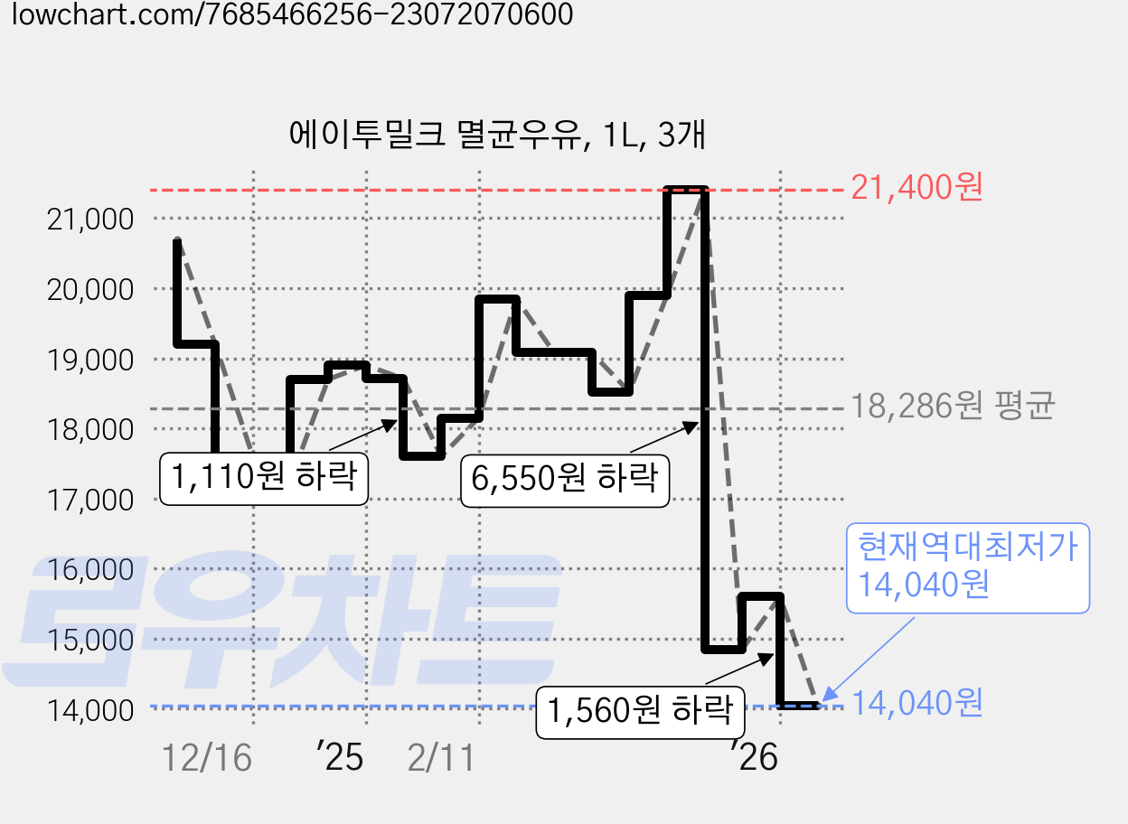 에이투밀크 멸균우유, 1L, 3개 가격 변동 차트, 현재가 14,040원, 역대최저가