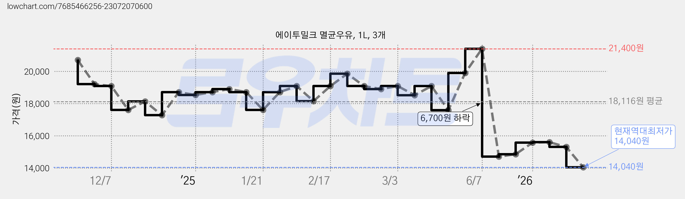 에이투밀크 멸균우유, 1L, 3개 가격 변동 차트, 현재가 14,040원, 역대최저가