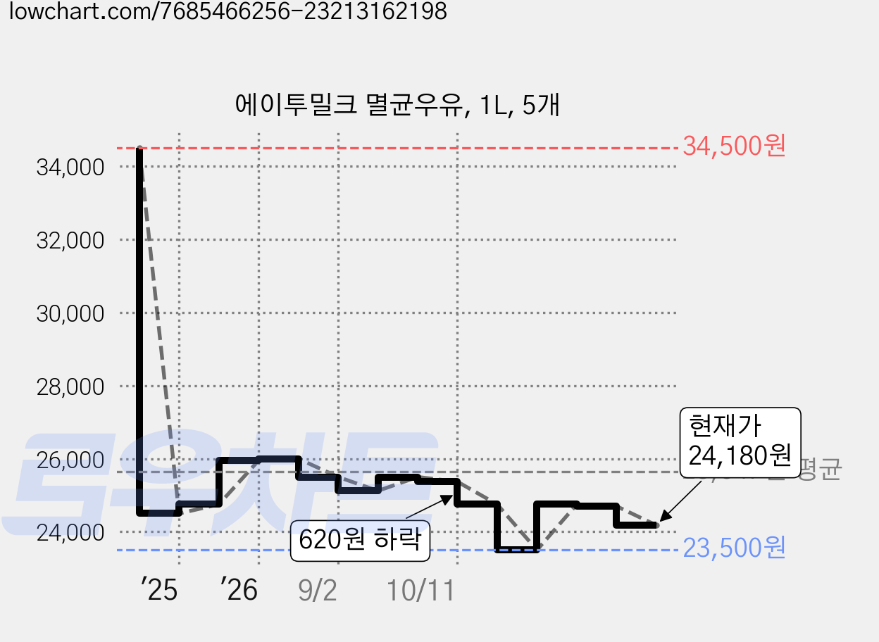 에이투밀크 멸균우유, 1L, 5개 가격 변동 차트, 현재가 24,180원, 관측 최저가 23,500원