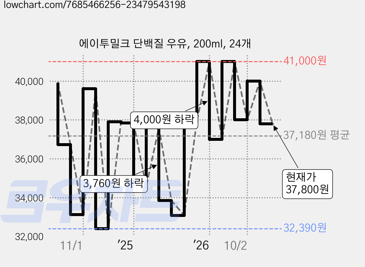 에이투밀크 단백질 우유, 200ml, 24개 가격 변동 차트, 현재가 37,800원, 관측 최저가 31,890원