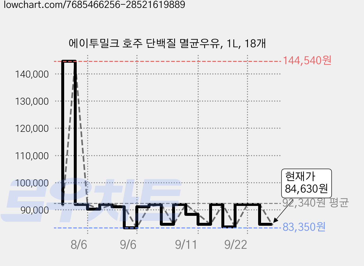에이투밀크 호주 단백질 멸균우유, 1L, 18개 가격 변동 차트, 현재가 84,630원, 관측 최저가 83,350원