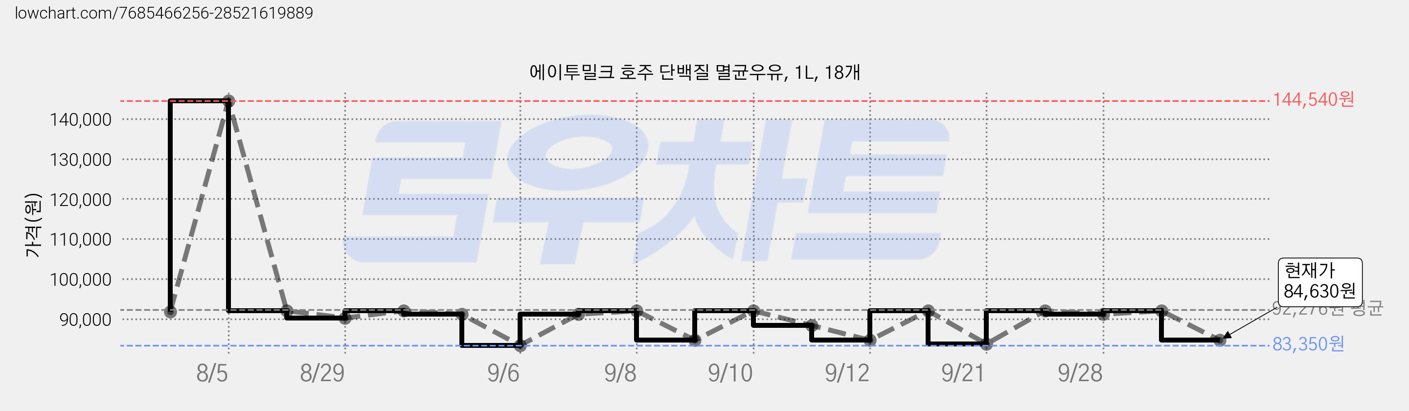 에이투밀크 호주 단백질 멸균우유, 1L, 18개 가격 변동 차트, 현재가 84,630원, 관측 최저가 83,350원