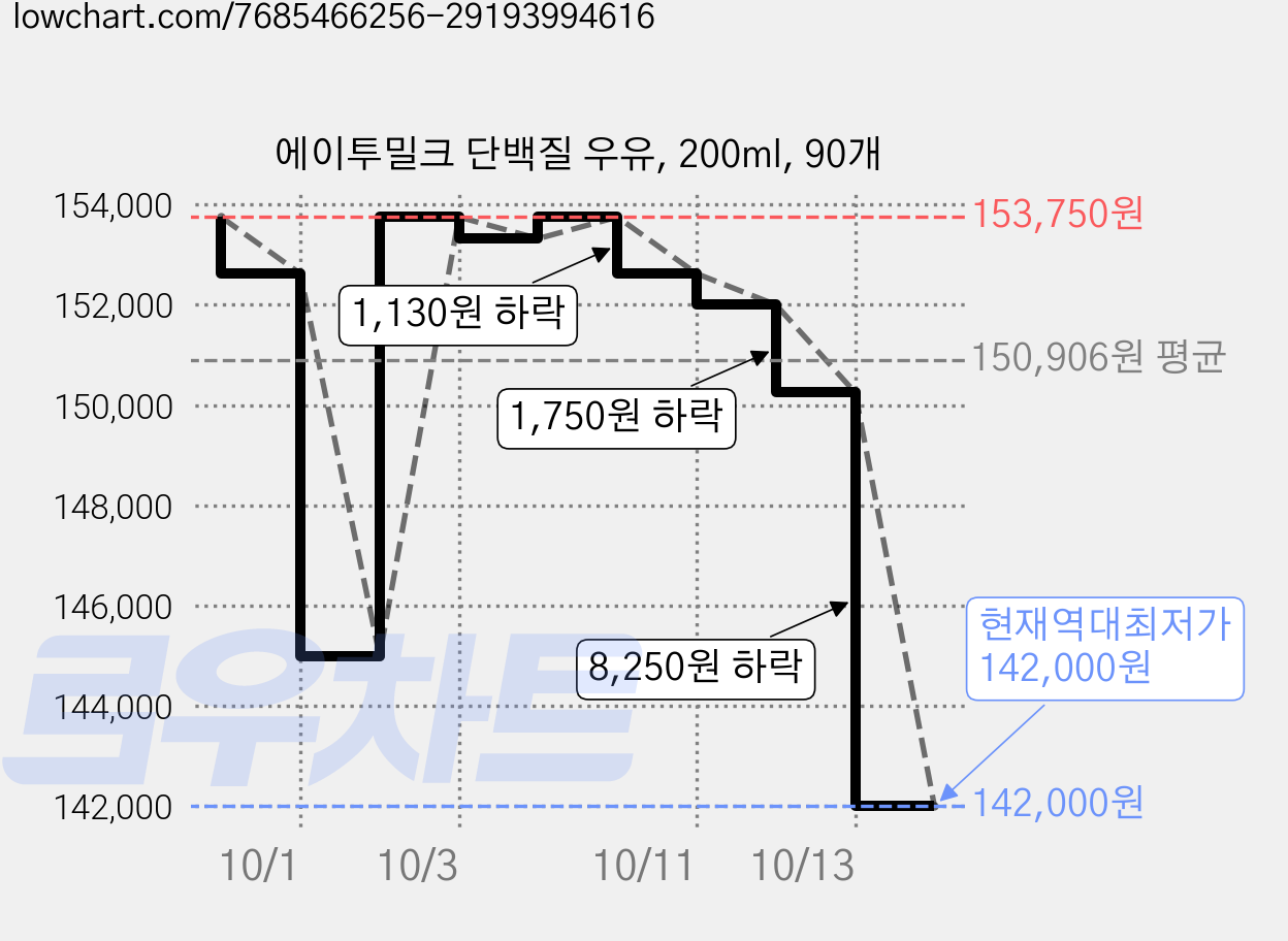 에이투밀크 단백질 우유, 200ml, 90개 가격 변동 차트, 현재가 142,000원, 역대최저가