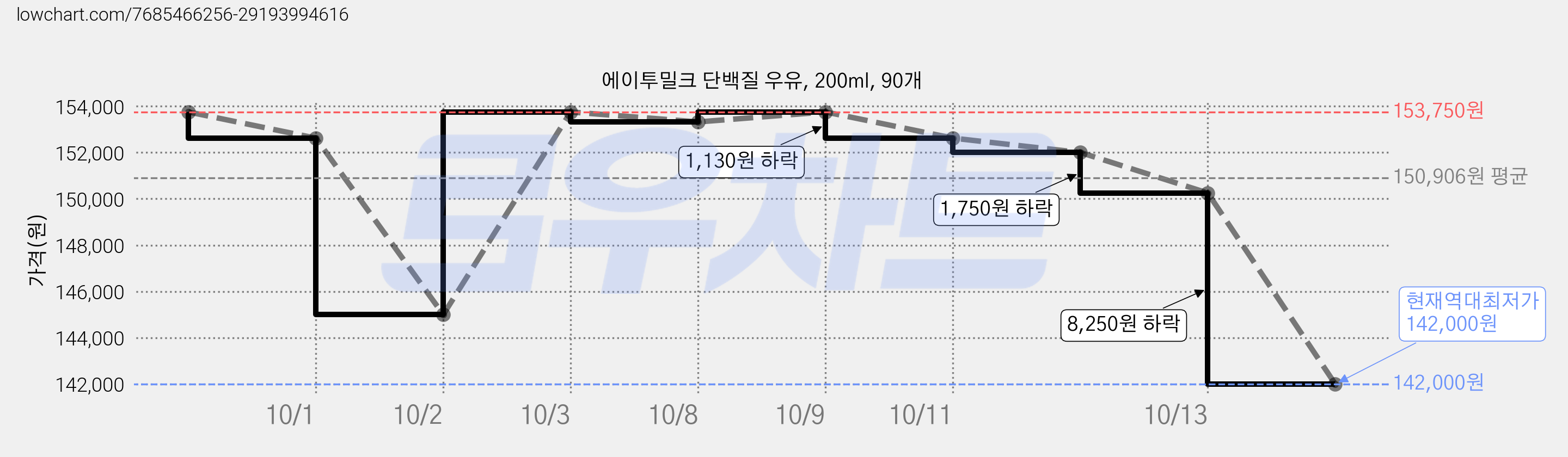 에이투밀크 단백질 우유, 200ml, 90개 가격 변동 차트, 현재가 142,000원, 역대최저가