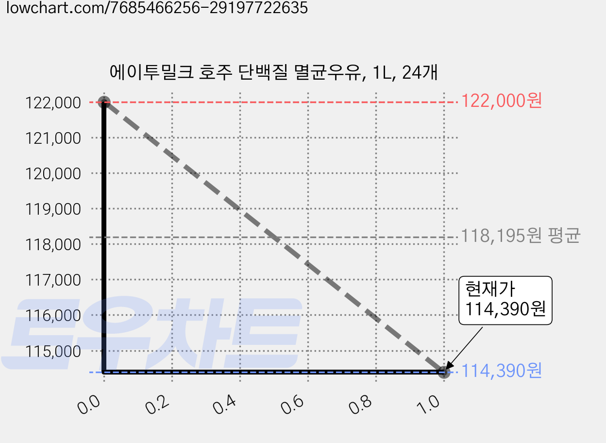 에이투밀크 호주 단백질 멸균우유, 1L, 24개 가격 변동 차트, 현재가 114,390원, 관측 최저가 113,390원