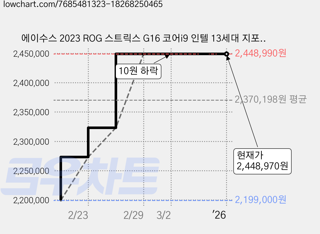 에이수스 2023 ROG 스트릭스 G16 코어i9 인텔 13세대 지포스 RTX 4060, Eclipse Gray, 1TB, 16GB, Free DOS, G614JV-N4022 가격 변동 차트, 현재가 2,448,970원, 역대최저가
