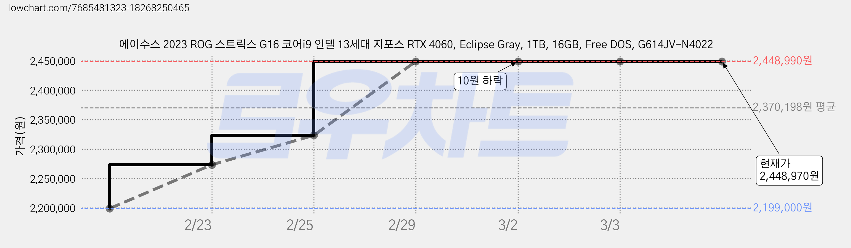 에이수스 2023 ROG 스트릭스 G16 코어i9 인텔 13세대 지포스 RTX 4060, Eclipse Gray, 1TB, 16GB, Free DOS, G614JV-N4022 가격 변동 차트, 현재가 2,448,970원, 역대최저가