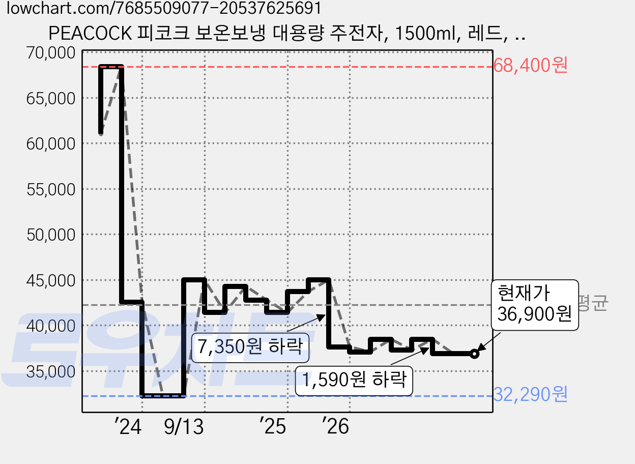 PEACOCK 피코크 보온보냉 대용량 주전자, 1500ml, 레드, 1개 가격 변동 차트, 현재가 36,900원, 관측 최저가 31,470원