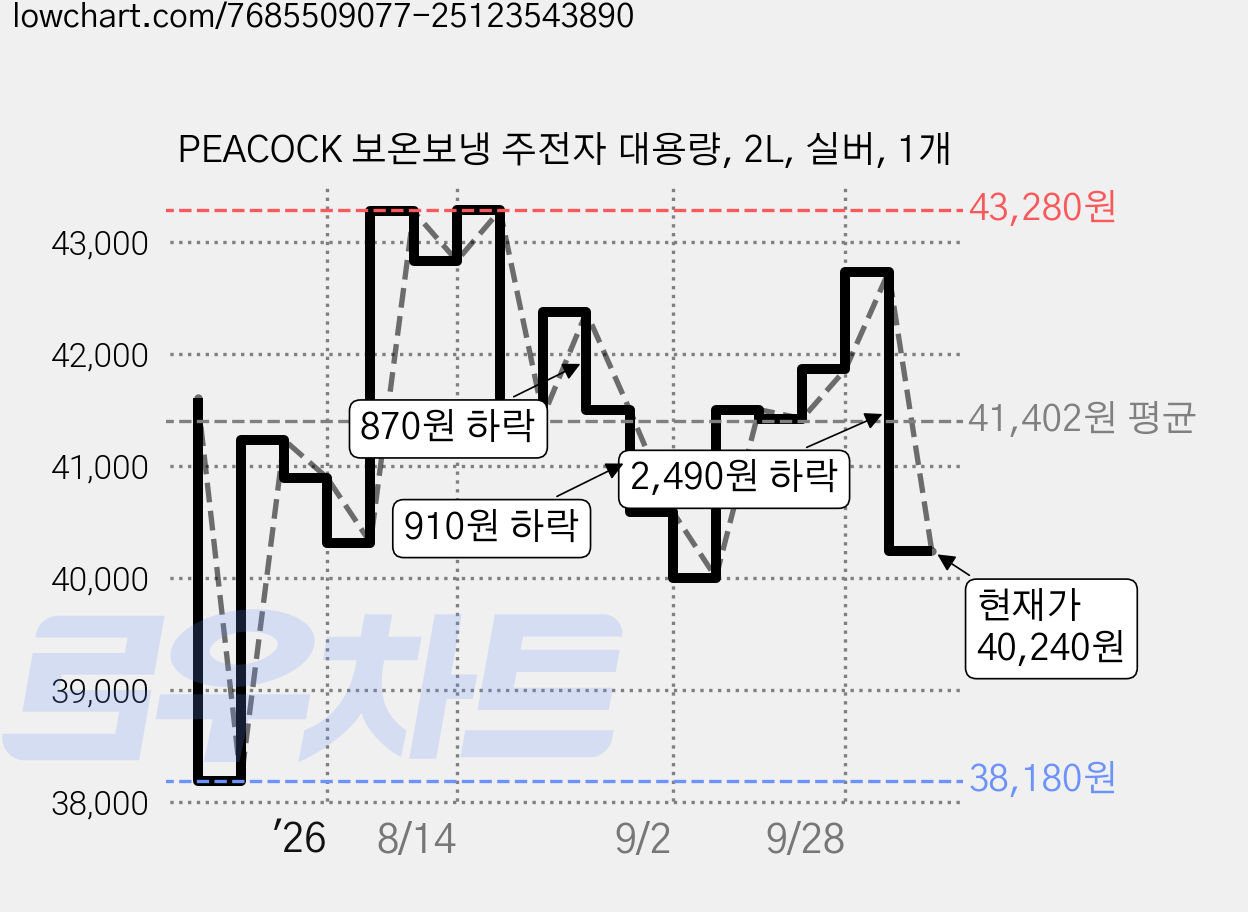 PEACOCK 보온보냉 주전자 대용량, 2L, 실버, 1개 가격 변동 차트, 현재가 40,240원, 관측 최저가 38,180원