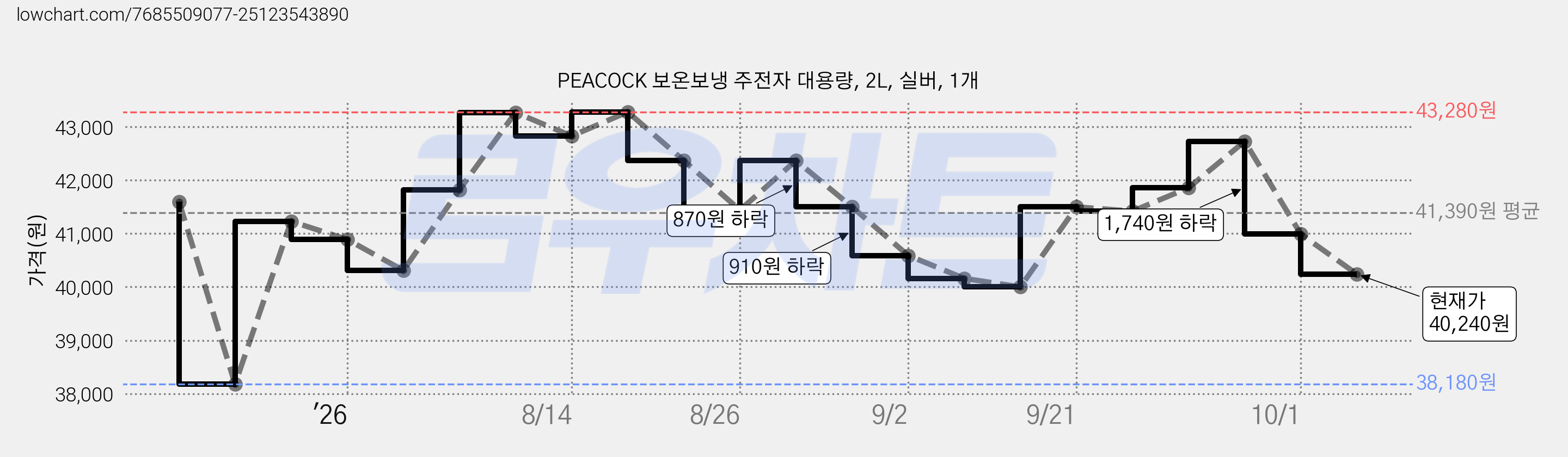 PEACOCK 보온보냉 주전자 대용량, 2L, 실버, 1개 가격 변동 차트, 현재가 40,240원, 관측 최저가 38,180원