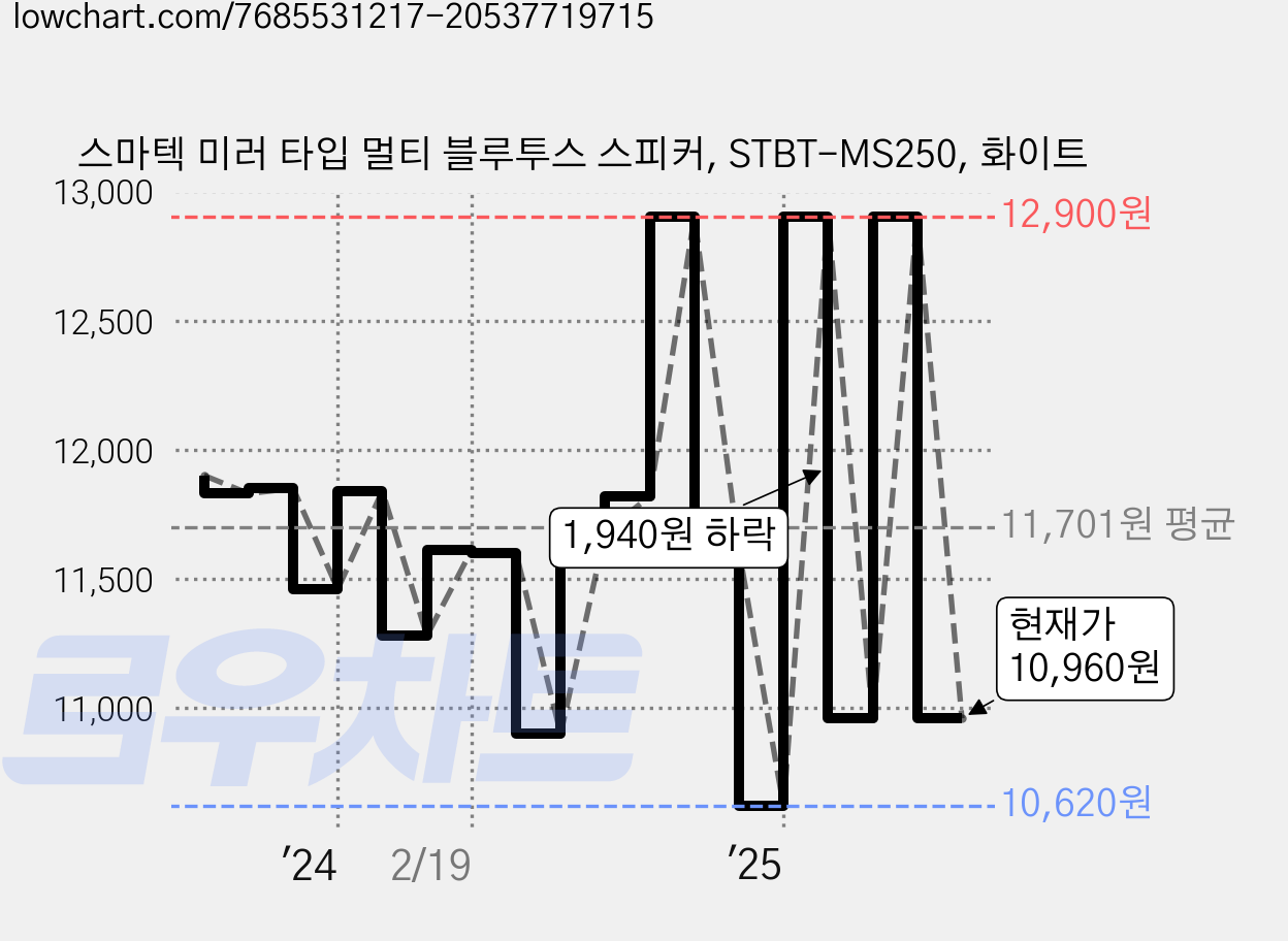 스마텍 미러 타입 멀티 블루투스 스피커, STBT-MS250, 화이트 가격 변동 차트, 현재가 10,960원, 관측 최저가 10,620원