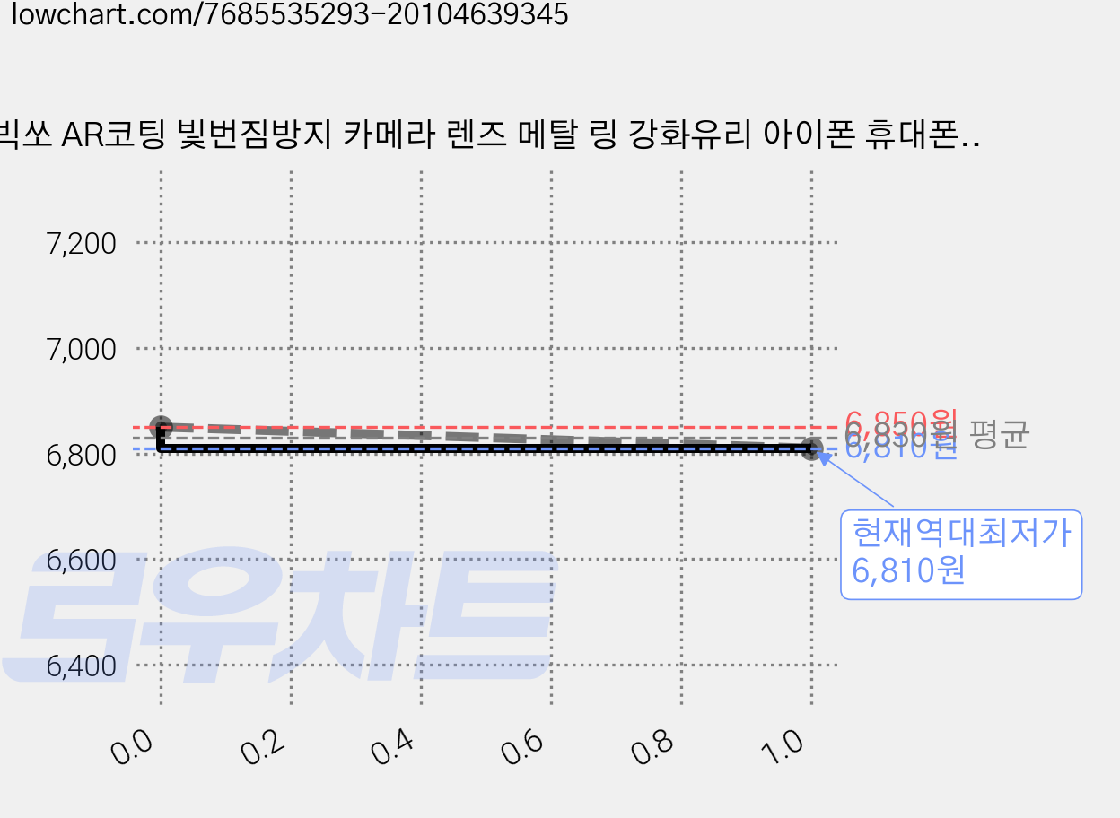 빅쏘 AR코팅 빛번짐방지 카메라 렌즈 메탈 링 강화유리 아이폰 휴대폰 보호필름 세트 화이트, 1세트 가격 변동 차트, 현재가 6,810원, 역대최저가