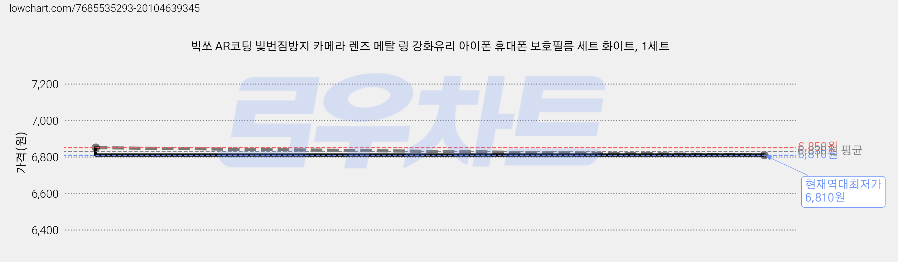 빅쏘 AR코팅 빛번짐방지 카메라 렌즈 메탈 링 강화유리 아이폰 휴대폰 보호필름 세트 화이트, 1세트 가격 변동 차트, 현재가 6,810원, 역대최저가