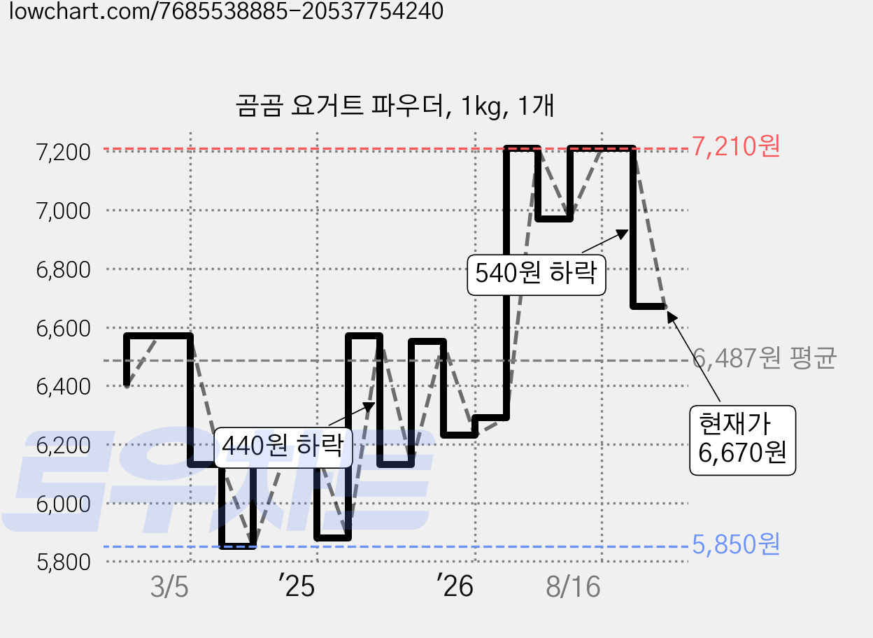 곰곰 요거트 파우더, 1kg, 1개 가격 변동 차트, 현재가 6,670원, 관측 최저가 5,850원