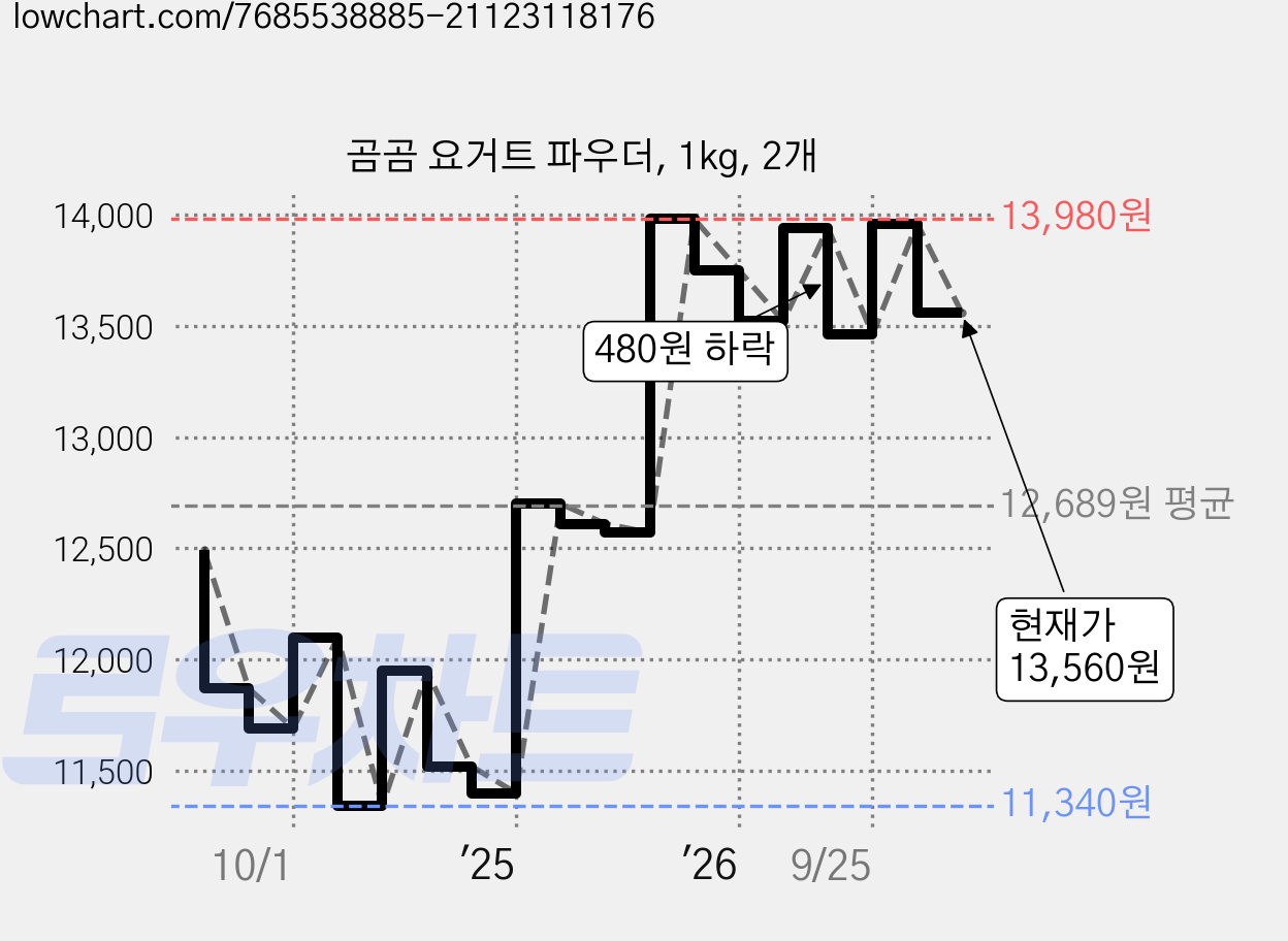 곰곰 요거트 파우더, 1kg, 2개 가격 변동 차트, 현재가 12,820원, 관측 최저가 11,340원