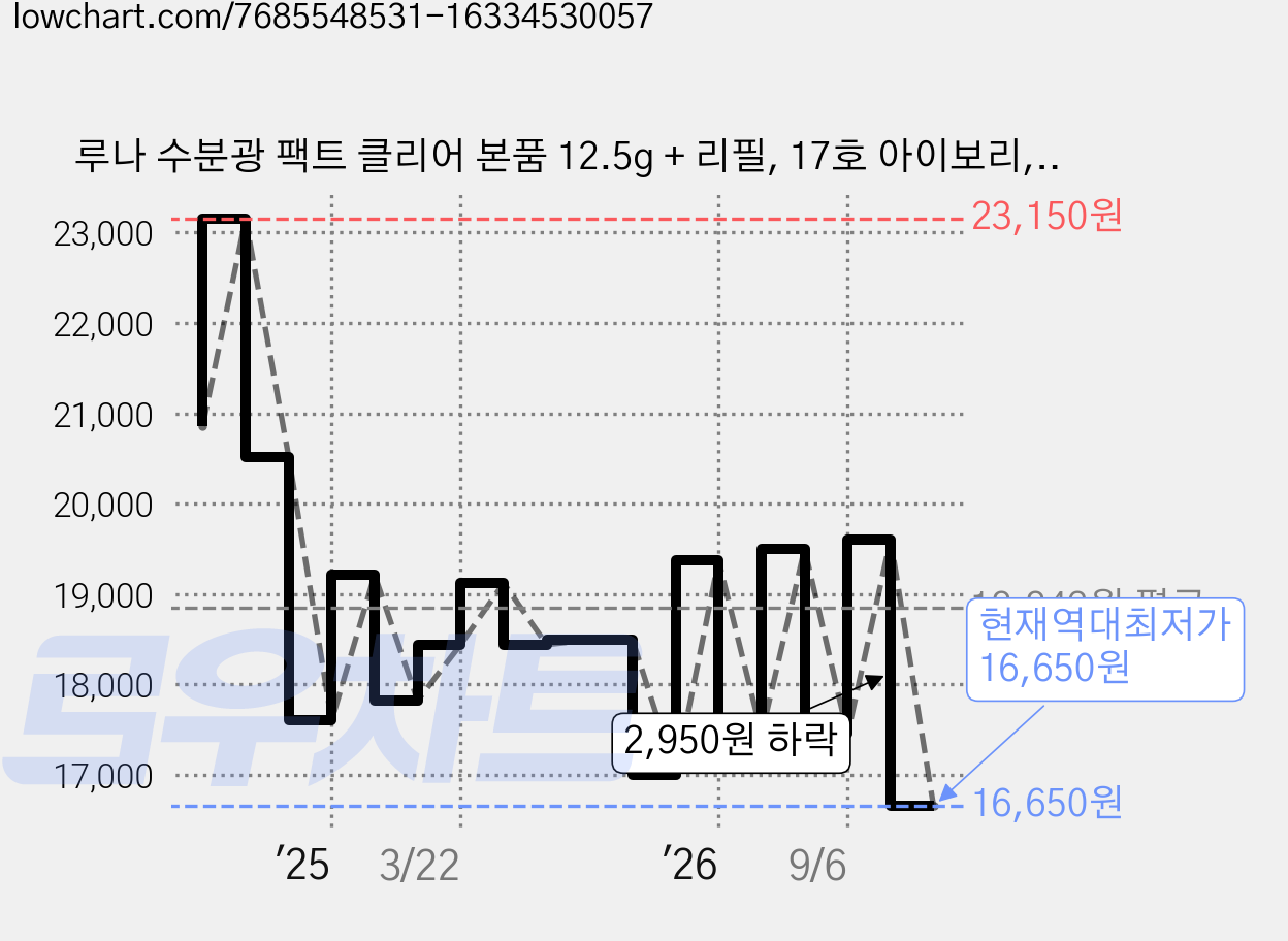 루나 수분광 팩트 클리어 본품 12.5g + 리필, 17호 아이보리, 1개 가격 변동 차트, 현재가 16,650원, 역대최저가