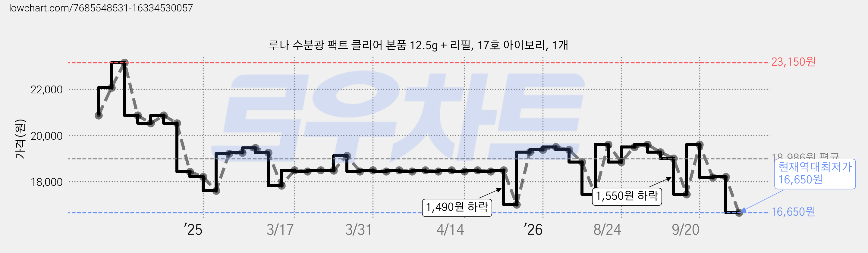 루나 수분광 팩트 클리어 본품 12.5g + 리필, 17호 아이보리, 1개 가격 변동 차트, 현재가 16,650원, 역대최저가