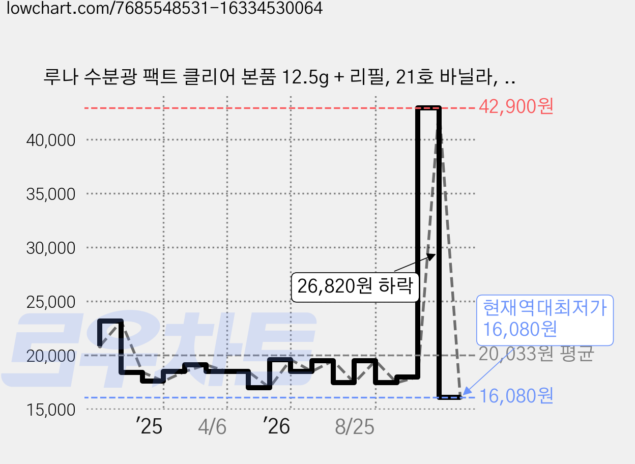 루나 수분광 팩트 클리어 본품 12.5g + 리필, 21호 바닐라, 1개 가격 변동 차트, 현재가 16,080원, 역대최저가