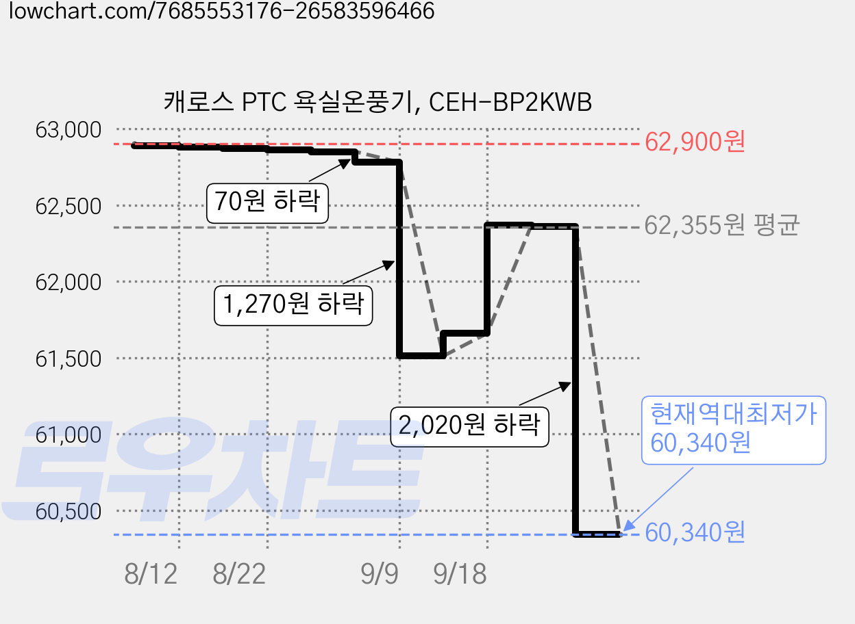 캐로스 PTC 욕실온풍기, CEH-BP2KWB 가격 변동 차트, 현재가 60,340원, 역대최저가