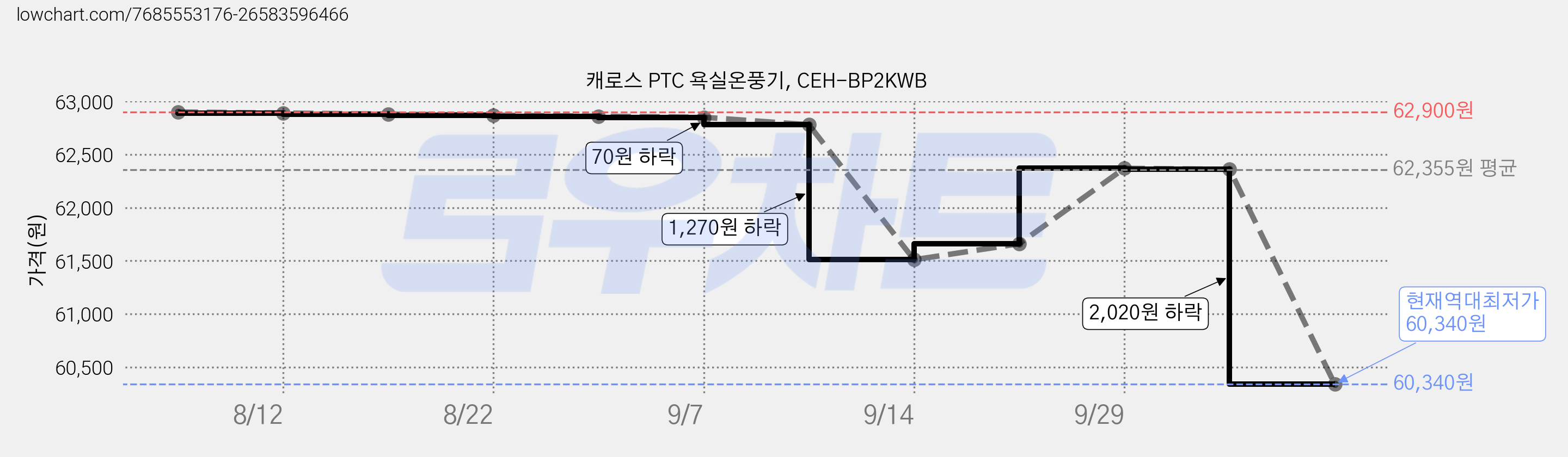 캐로스 PTC 욕실온풍기, CEH-BP2KWB 가격 변동 차트, 현재가 60,340원, 역대최저가
