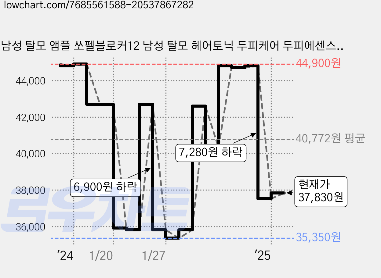 남성 탈모 앰플 쏘펠블로커12 남성 탈모 헤어토닉 두피케어 두피에센스 두피앰플 탈모세럼, 1개, 150ml 가격 변동 차트, 현재가 37,830원, 관측 최저가 35,350원