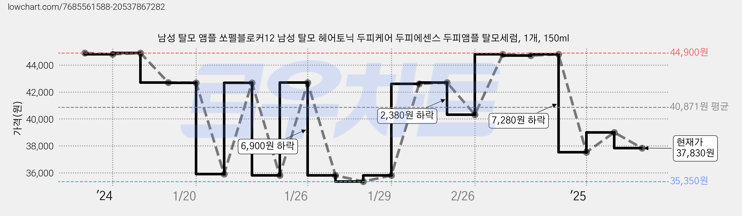 남성 탈모 앰플 쏘펠블로커12 남성 탈모 헤어토닉 두피케어 두피에센스 두피앰플 탈모세럼, 1개, 150ml 가격 변동 차트, 현재가 37,830원, 관측 최저가 35,350원