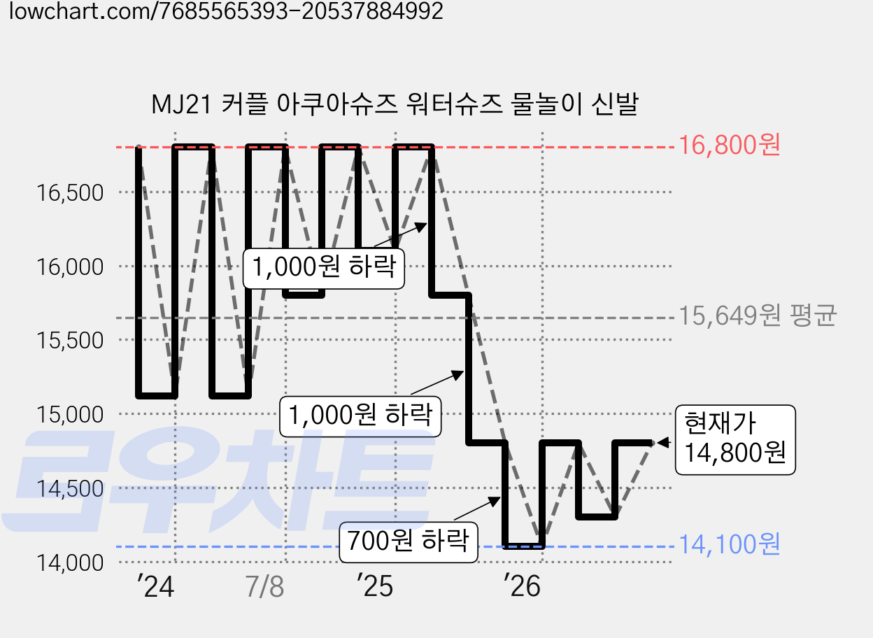 MJ21 커플 아쿠아슈즈 워터슈즈 물놀이 신발 가격 변동 차트, 현재가 14,800원, 관측 최저가 14,100원