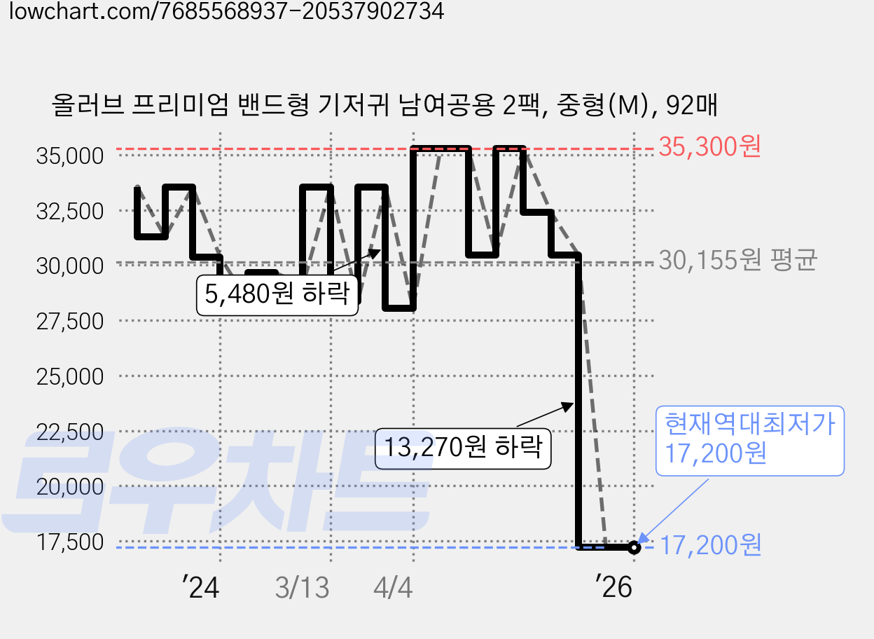 올러브 프리미엄 밴드형 기저귀 남여공용 2팩, 중형(M), 92매 가격 변동 차트, 현재가 17,200원, 역대최저가