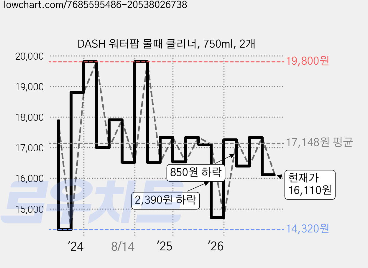 DASH 워터팝 물때 클리너, 750ml, 2개 가격 변동 차트, 현재가 16,110원, 관측 최저가 14,320원